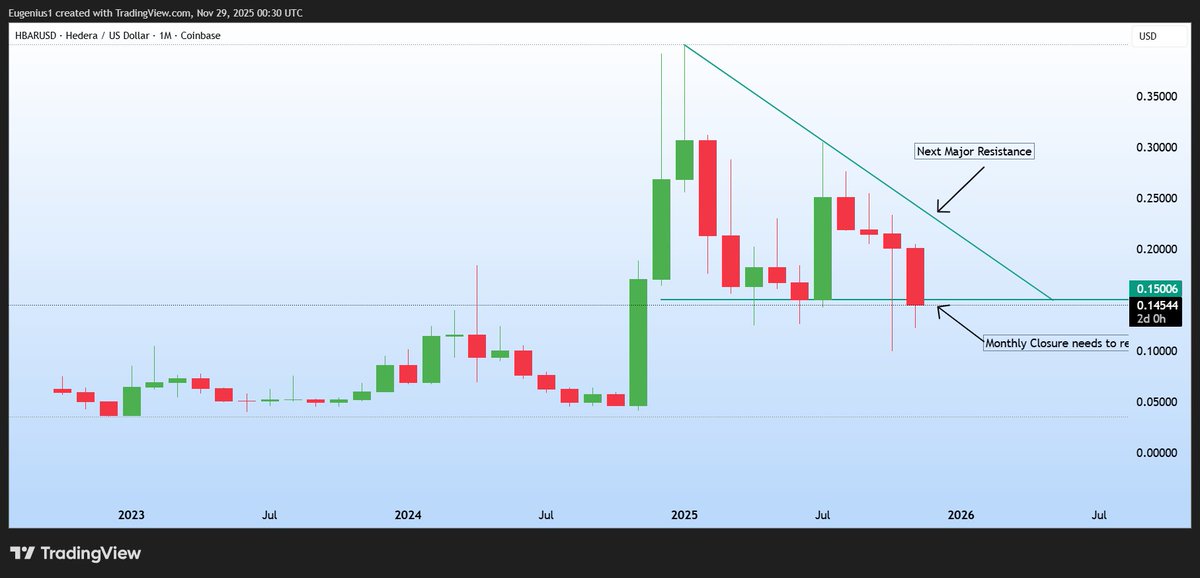 $HBAR - Where are we at right now? 

Lets keep it Simple and look at the higher timeframe,  the upcoming Monthly close is an important one to watch👀 

Above 0.15 on a monthly close is structurally bullish but consolidating, with the trendline and roughly 0.20–0.25 as the next