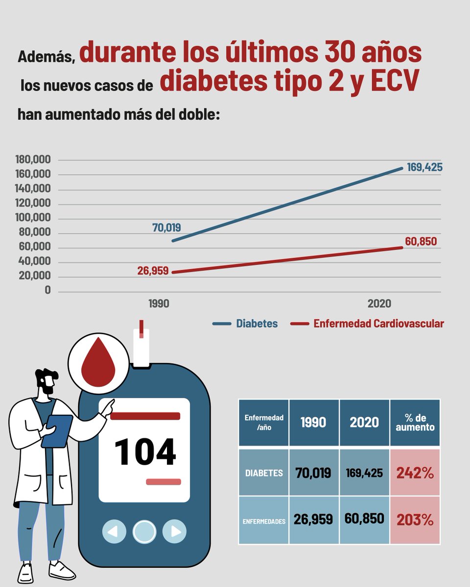 elpoderdelc's tweet image. ¿Sabías que la industria refresquera ha interferido en las políticas de salud pública en México?
⚠️🥤Sus estrategias son sistemáticas, estructurales y sostenidas y se han facilitado por la omisión del Estado.
La crisis de #diabetes no es coincidencia.📢
f.mtr.cool/fgjvklqsth