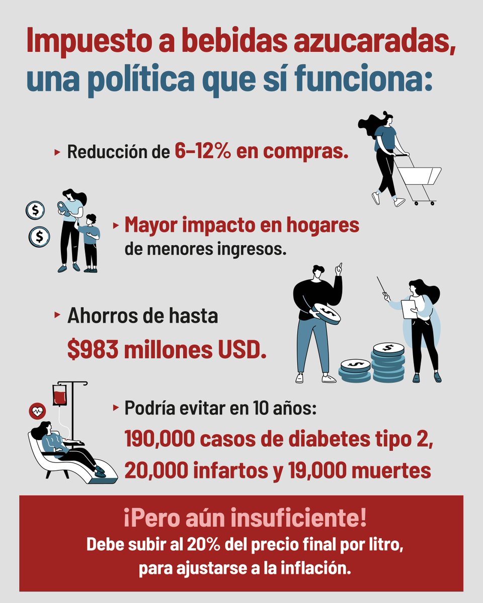 elpoderdelc's tweet image. ¿Sabías que la industria refresquera ha interferido en las políticas de salud pública en México?
⚠️🥤Sus estrategias son sistemáticas, estructurales y sostenidas y se han facilitado por la omisión del Estado.
La crisis de #diabetes no es coincidencia.📢
f.mtr.cool/fgjvklqsth