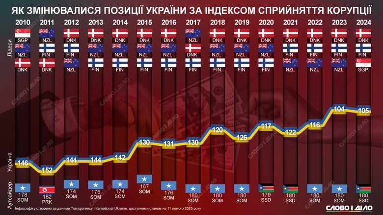 Отікточеним дебілам, та іншому біосміттю, перед кукуріканням про "велику корупцію", слід спочатку перевірити індекси сприйняття корупції (боротьби з нею). З 152 Україна піднялася до 104. Яка ж корупція тоді була до цього? Чи ви тоді спали і лапку смоклати? 🤣🤡