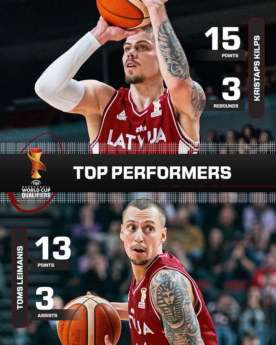 future__sg's tweet photo. #FIBA2027WorldCupQualifiers. 🇱🇻Latvia 78:86 🇳🇱Netherlands. 📊Kristaps Kilps - 15min/15pts (career-high) /3reb/1stl/12eff &amp; Toms Leimanis - 22min/13pts/3ast/2stl/14eff! #KristapsKilps #TomsLeimanis #TrīsZvaigznes #FutureSportsGroup #FutureMBB https://t.co/hzK6YnXktQ