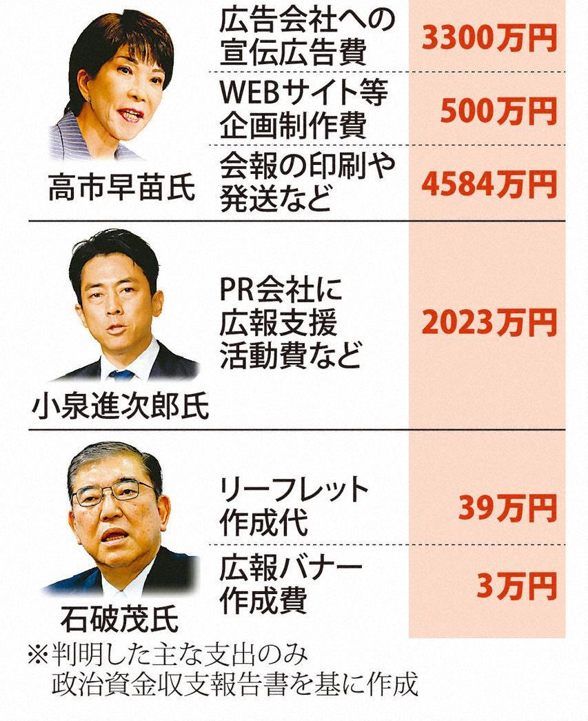 まともな政治家は誰か？
よく分かるニュース。

「高市氏、宣伝費に8000万円超　24年総裁選　水面下で巨費投じる」
news.yahoo.co.jp/pickup/6560591