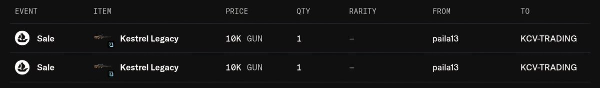BREAKING: KCV ACQUIRES 2 ADDITIONAL KESTREL LEGACY UNITS FOR $280 FROM OPENSEA
$GUN #OTG