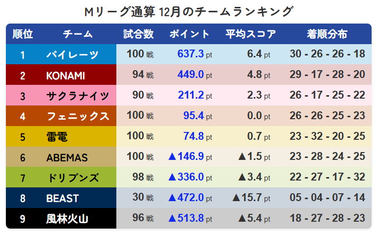 ☆Мリーグ2025-26　11月の個人・チームランキング

☆Мリーグ通算　12月の個人・チームランキング

#Мリーグ