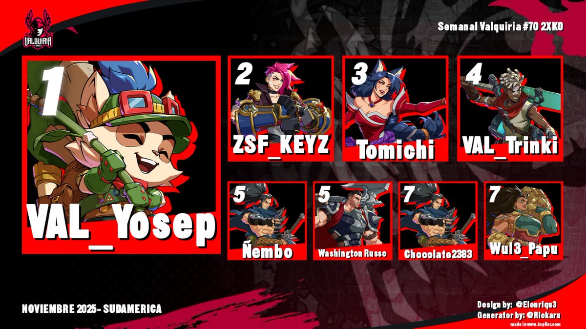 Otra coronación de gloria....
Resultados del Semanal Valquiria 70# 2XKO
🥇<a href="/Yosepfgc/">Yosep</a> 
🥈<a href="/Keyzfgc/">KEYZ</a> 
🥉<a href="/Tomichi2009/">Tomichi</a> 
<a href="/trinki76/">Trinki76</a> 
<a href="/NIemboo/">Ñembo</a> 
Washington Russo
<a href="/Chocolate_fgc/">Chocolate2383 #BattleColiseum2025 🇧🇷</a> 
Wul3_Papu

Felicitaciones a todos los que participaron! #2XKO