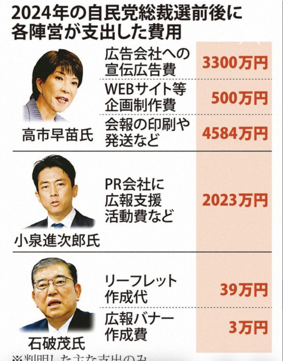 高市早苗礼賛ポストやyoutubeが多いのはこういうこと？