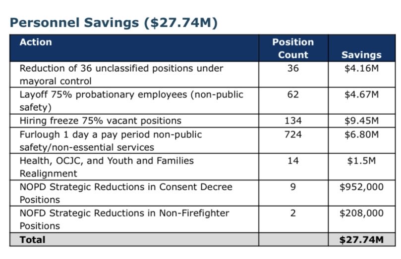 CutnoKenneth's tweet image. Dear New Orleans taxpayers.She isn’t cutting her staff, she’s cutting the staff of the former mayor.Most of those people were already resigning as the Cantrell administration ended,when she stands at the podium and announces a 75% staff cut,she’s not trimming her own team.