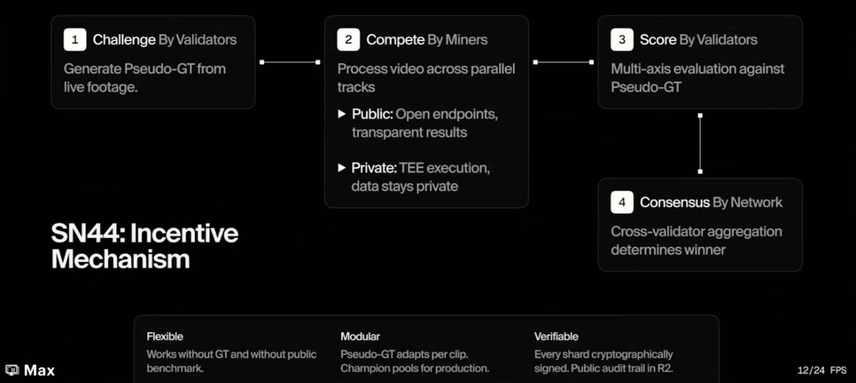 Just finished watching the latest Revenue Search with <a href="/mxmsbt/">Max</a> from SN44 <a href="/webuildscore/">Score</a>, twice, and wow it was packed with alpha🔥 I took some notes so you can save some time and enjoy your Friday night.

The Big IM Breakthrough: Pseudo-Ground-Truth💡
‣ Old problem: you needed