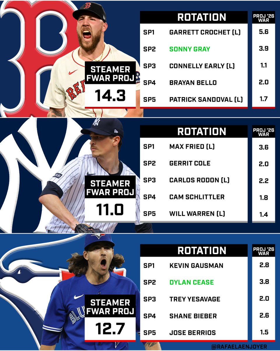 RafaelaEnjoyer's tweet image. Rank these 3 AL East rotations