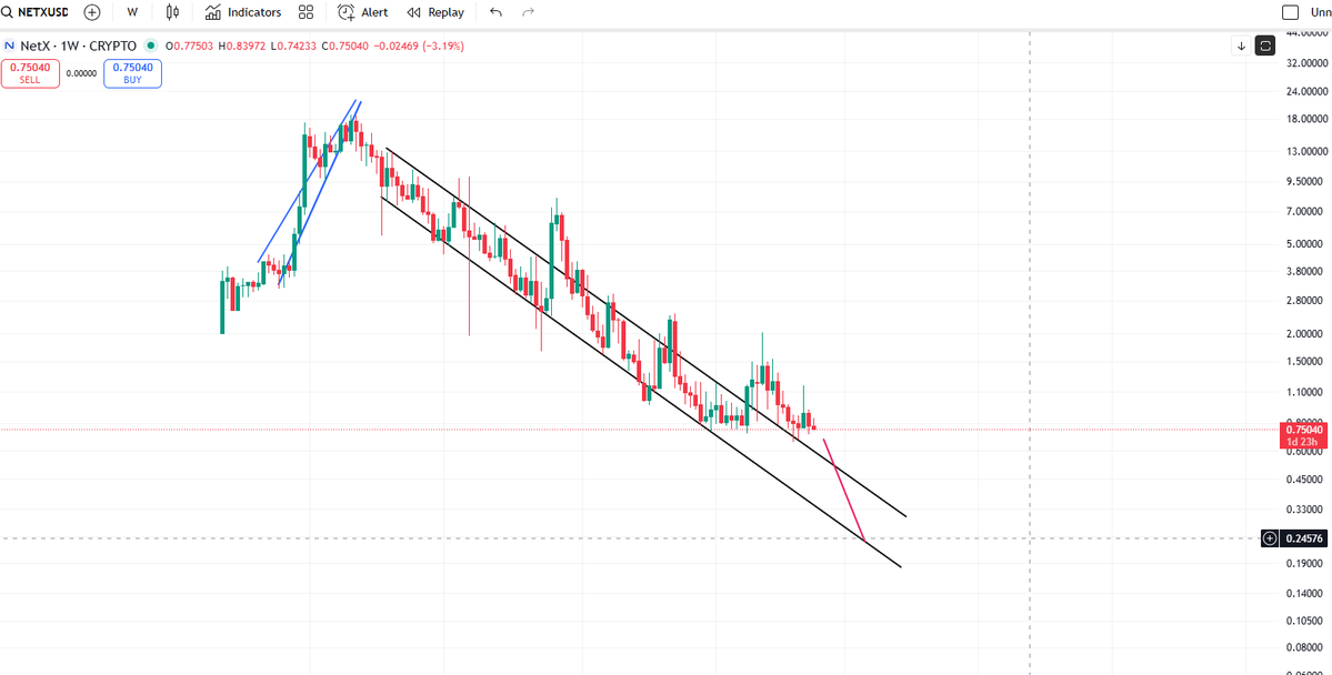 WelshWizard1203's tweet image. next stop for scam project #Netx  @netx @triaslab is 0.25 and then lower.

I have been telling you all from $10 is will just keep on going down and down.

I have not been wrong, not even once.

🤣🤣🤣🤣🤣🤣