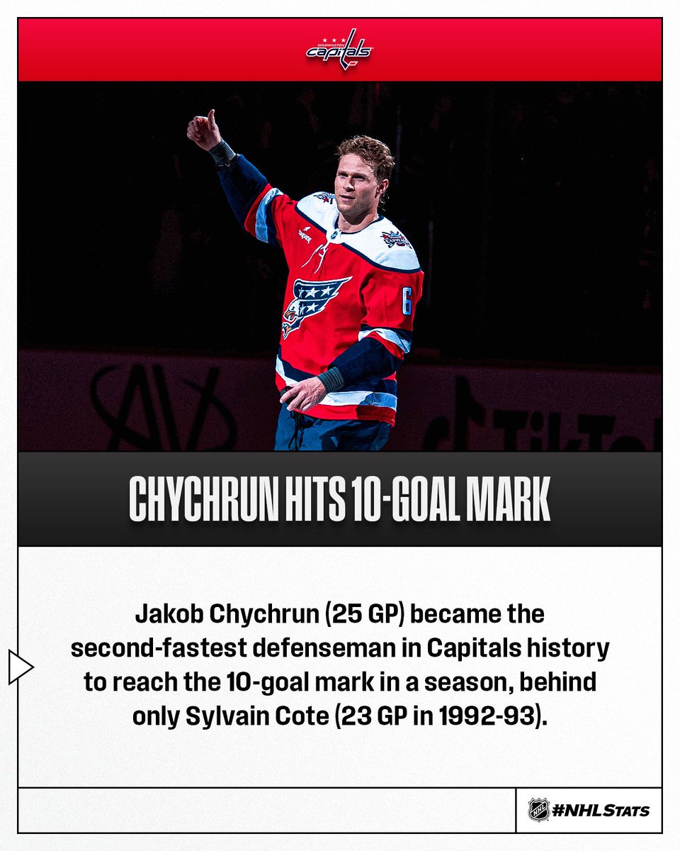 NHLPR's tweet image. Jakob Chychrun extended his point streak to 10 games and matched the longest run by a defenseman in @Capitals history (also Al Iafrate in 1992-93 &amp;amp; Robert Picard in 1978-79).

#NHLStats: media.nhl.com/public/live-up…