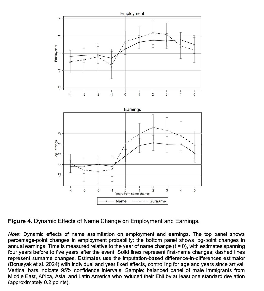 Name assimilation increases immigrants' earnings A LOT.