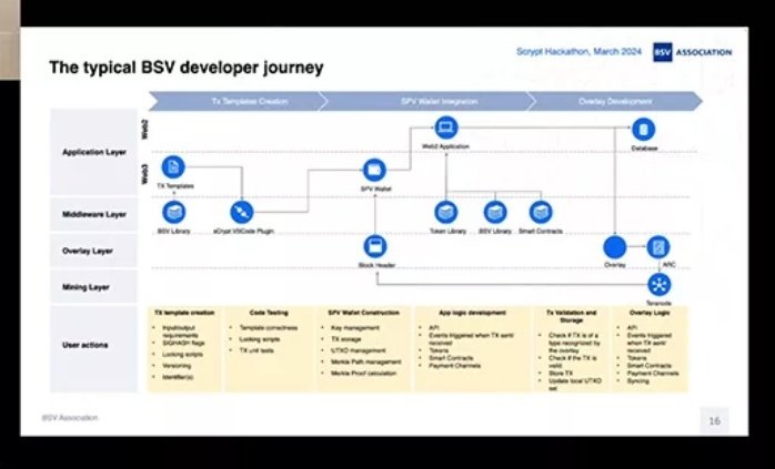 KblockTwice's tweet photo. The image from the event shows the full BSV dev journey from user actions to mining layer.
Read here:
https://t.co/tKZ423WsfN
#BSV #Teranode #sCryptHackathon https://t.co/pBFm27AwFd