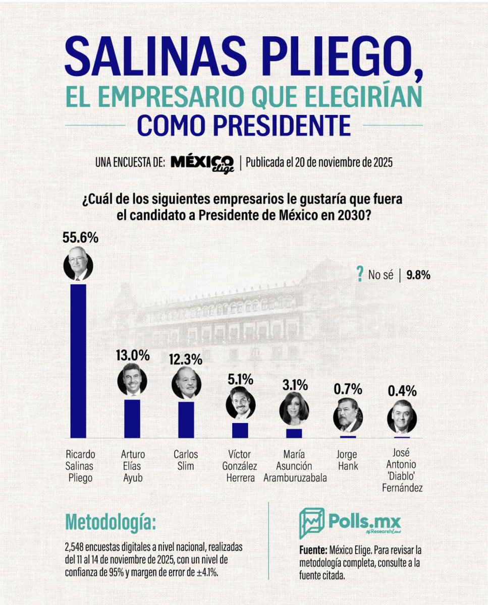 avieu's tweet image. 📊 Ricardo Salinas Pliego arrasa: 55.6% lo elegiría como candidato a Presidente en 2030.
Los ciudadanos quieren liderazgo firme, libertad económica y menos gobierno metido en la vida de todos.