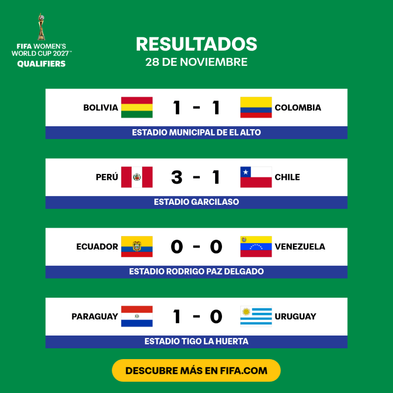 fifaworldcup_es's tweet photo. ¡Pasó la tercera jornada de la CONMEBOL Liga de Naciones! ✅

#FIFAWWC