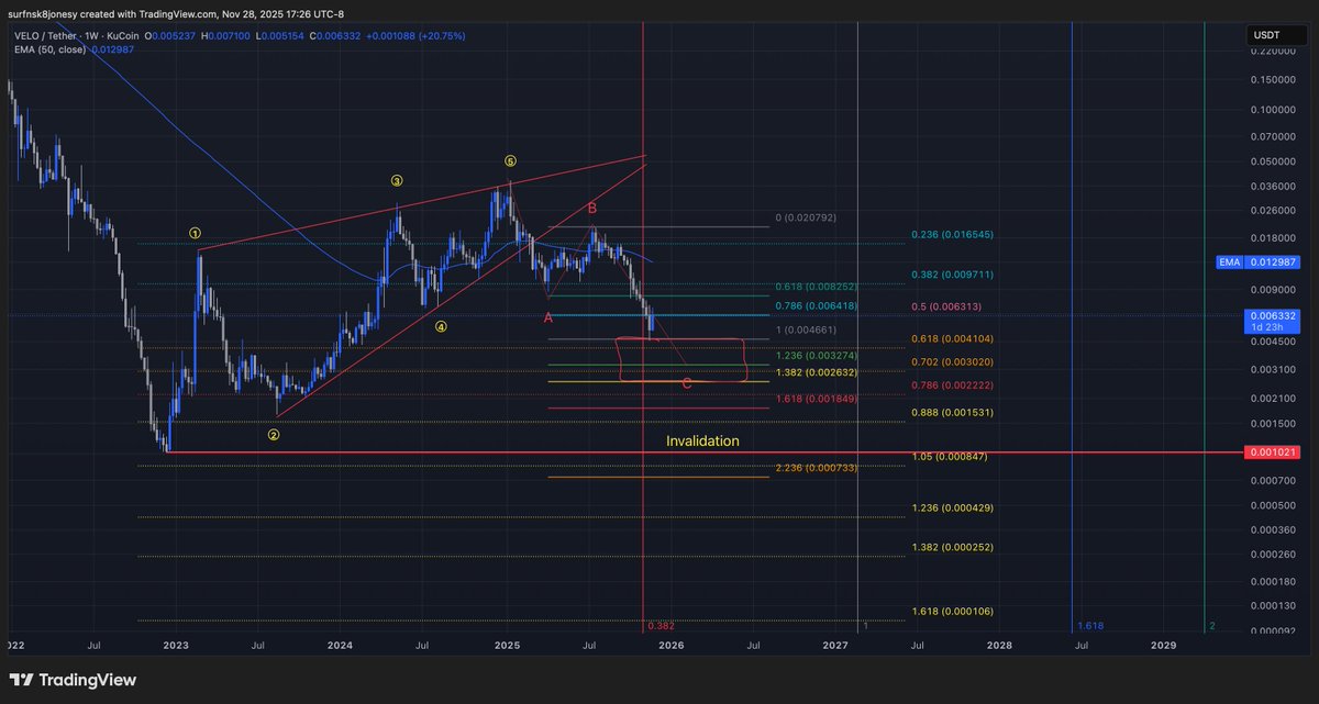 This aged EXACTLY how we expected…⏰

Three months ago I mapped VELO’s structure and highlighted this target box.
Today? $VELO nuked 76% straight into the TOP of that zone.

This is why structure + fibs matter.
I break down moves like this LIVE every day — BTC + alts, low