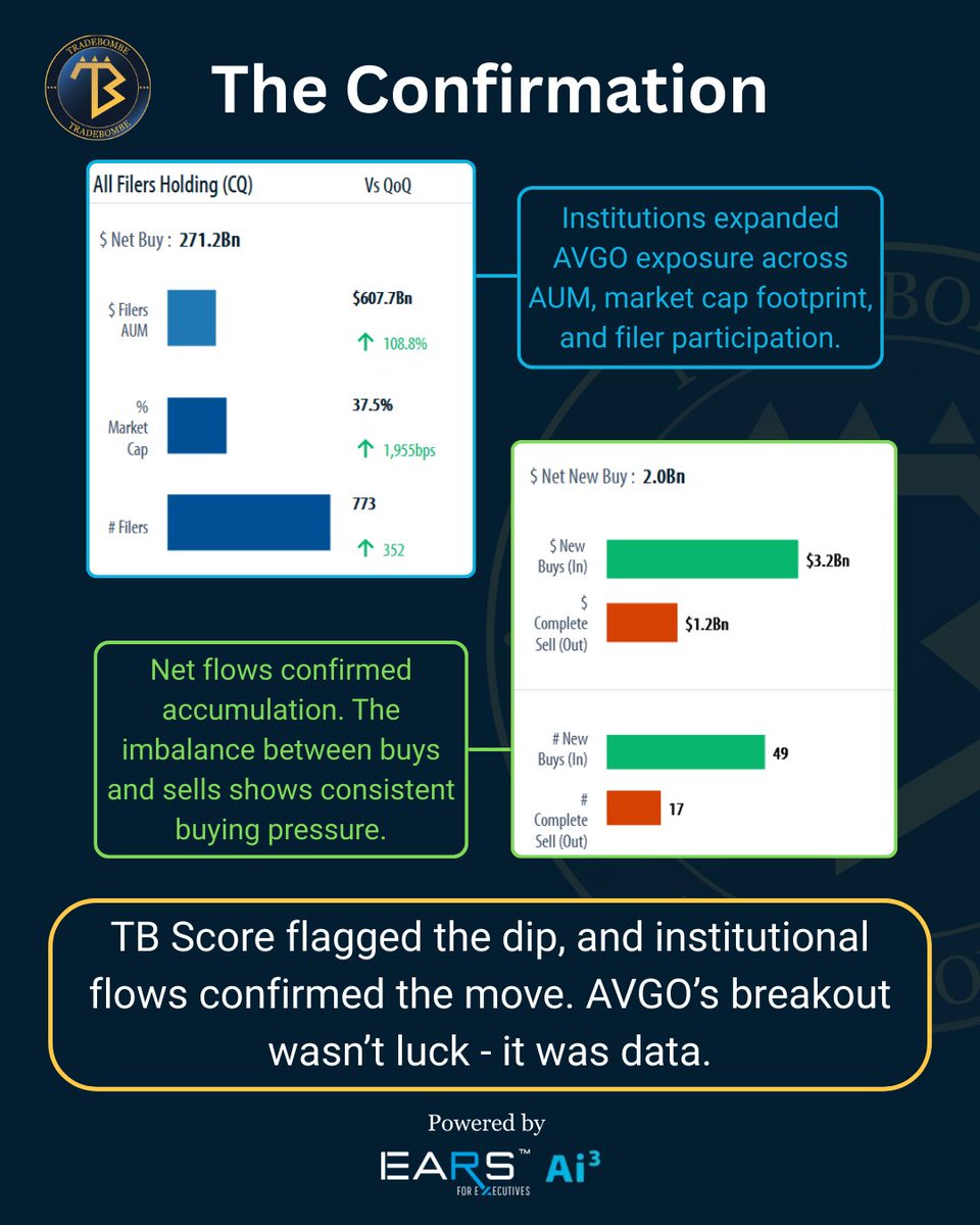Tradebombe's tweet photo. Ahead of AVGO’s surge, TradeBombe detected the opportunity early.

TB Score identified the Buy Zone setup, and the 13F Lens later confirmed strong institutional buying behind the move.

The result? A breakout TradeBombe users could anticipate, not chase.

#EARSAi3 #Bombebytes https://t.co/0ad0OJxMeu