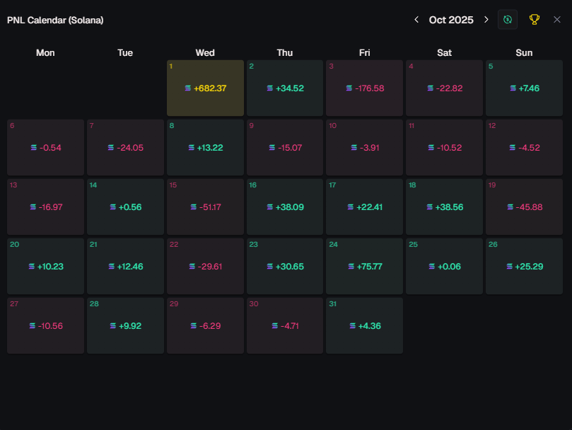 Which would you prefer:

Consistent profitable days, with minimal losses

or

Insane dopamine spiking days, with larger losses

Played it safe this month, sticking almost exclusively to tech, but there haven't been many runners, but I feel like I'm missing out on memes / tweets