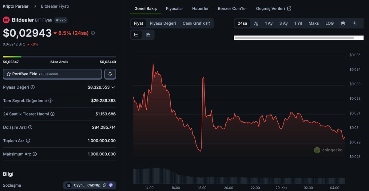 vemutlu's tweet image. $BIT stands out from ordinary meme tokens because it’s backed by real iGaming assets and liquidity infrastructure. With the #ChainGPT Buzzdrop, it has already built an early community, giving the project an edge even in its initial phase. The price can be volatile in the short…