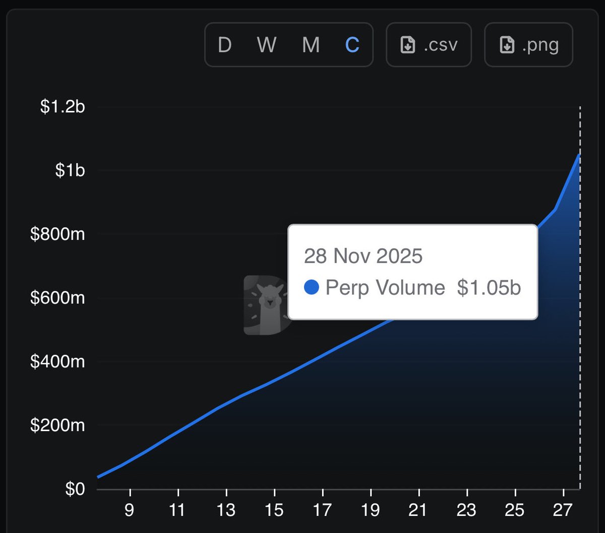 🚀 DipCrew, WE DID IT! 
Cumulative Perp Volume SMASHES $1 BILLION on Sui!

From sub-second fills to 20x leverage with zero fees, you’ve traded like pros, and it’s paying off BIG. 

💥This isn’t just a number. 💥

It’s proof on-chain perps are the future. 
No CEX drama, just pure