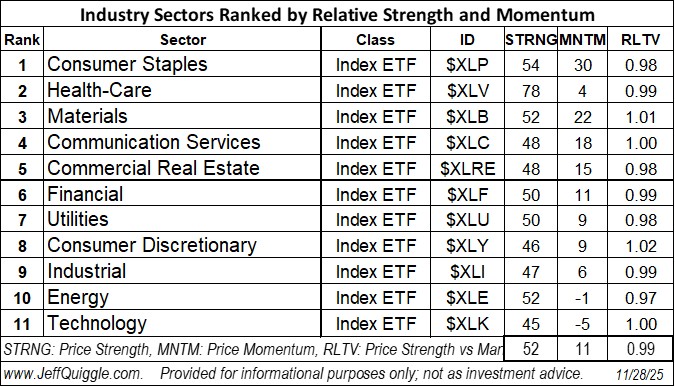 macroQmicro's tweet image. Industry Sectors ranked by price strength and price momentum re Nov. 28 close: $XLP $XLV $XLB