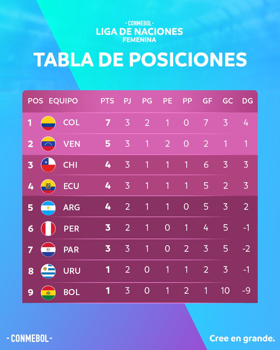 CONMEBOL's tweet image. Tabla de la CONMEBOL #LNF tras la tercera fecha ✍️🔝
