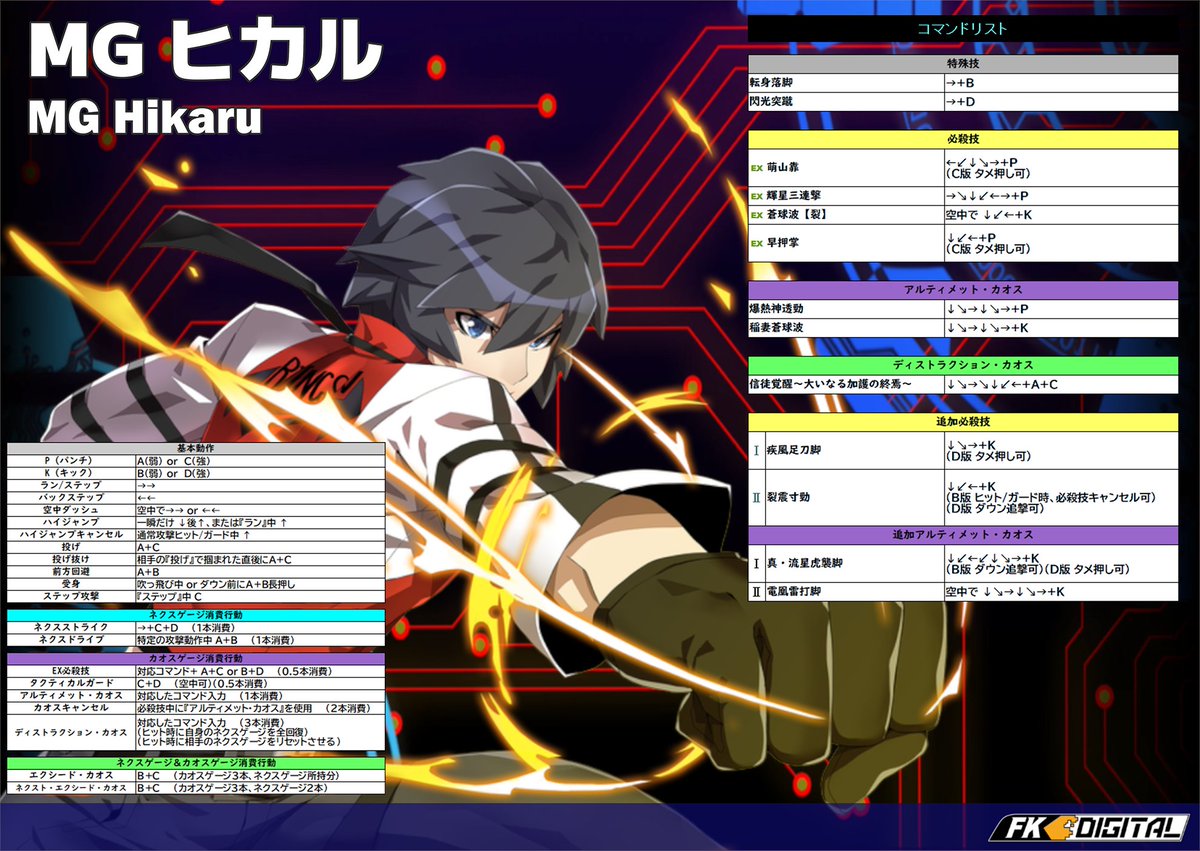 FKD_CC's tweet image. カオスコード ネメシスエクスペリメント
本日のスタートアップコンボは今作の主役を務めるMGヒカル！
萌え狂う鬼👹は今作では長い休暇を得て自由気ままに&quot;聖地&quot;を目指すよう。彼による、拳法を駆使した爽快感満点のコンボは動画を参考に練習してみてくださいね🛍️
#chaoscode #exaarcadia #カオスコード