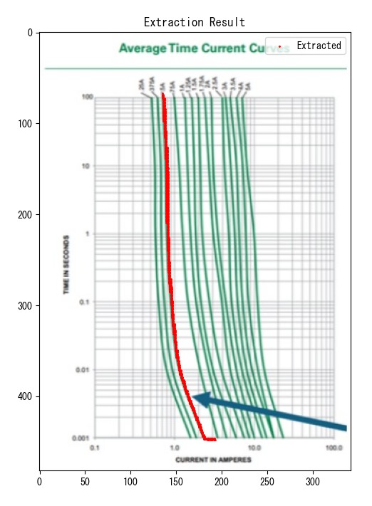 keides2's tweet image. 電子部品などの特性データ（画像）からCSVファイルを生成するツールを作りました
メーカー間の比較などに利用できます
#graphdigitizer #python #opencv #個人開発 

keides2/LineTraceGraph: Graph digitizer for extracting curve data from log-scale graphs