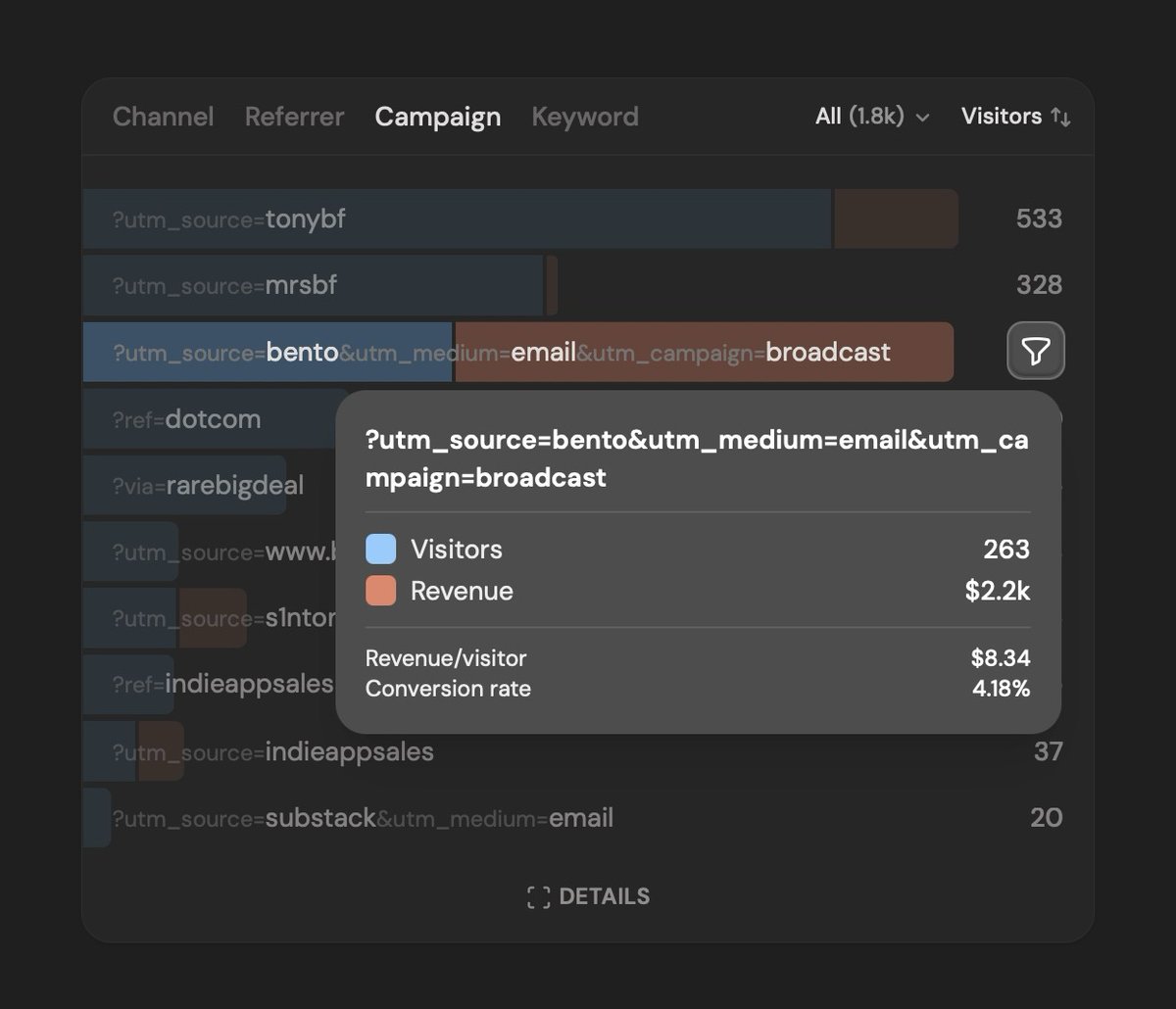 O marketing por e-mail continua sendo, sem dúvida, meu canal de melhor desempenho.
Se eu começasse hoje, tentaria cria