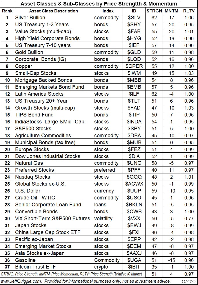 macroQmicro's tweet image. Asset Classes ranked by price strength and price momentum re Nov. 28 close: $SLV $SHY $FAB $HYG