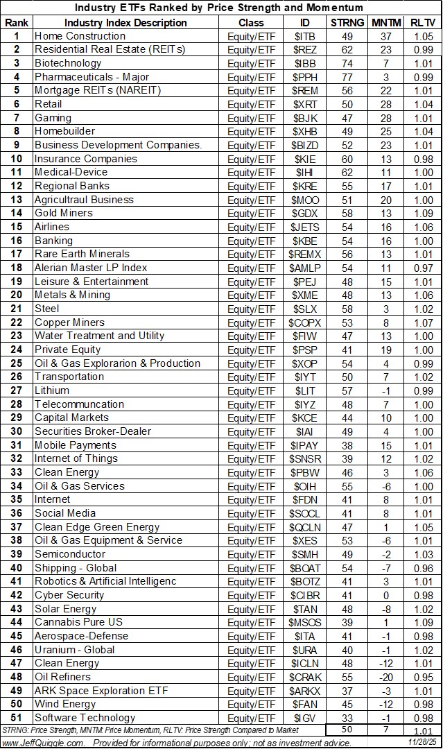 macroQmicro's tweet image. Industry ETFs ranked by price strength and price momentum re Nov. 28 close: $ITB $REZ $IBB $PPH $REM $XRT