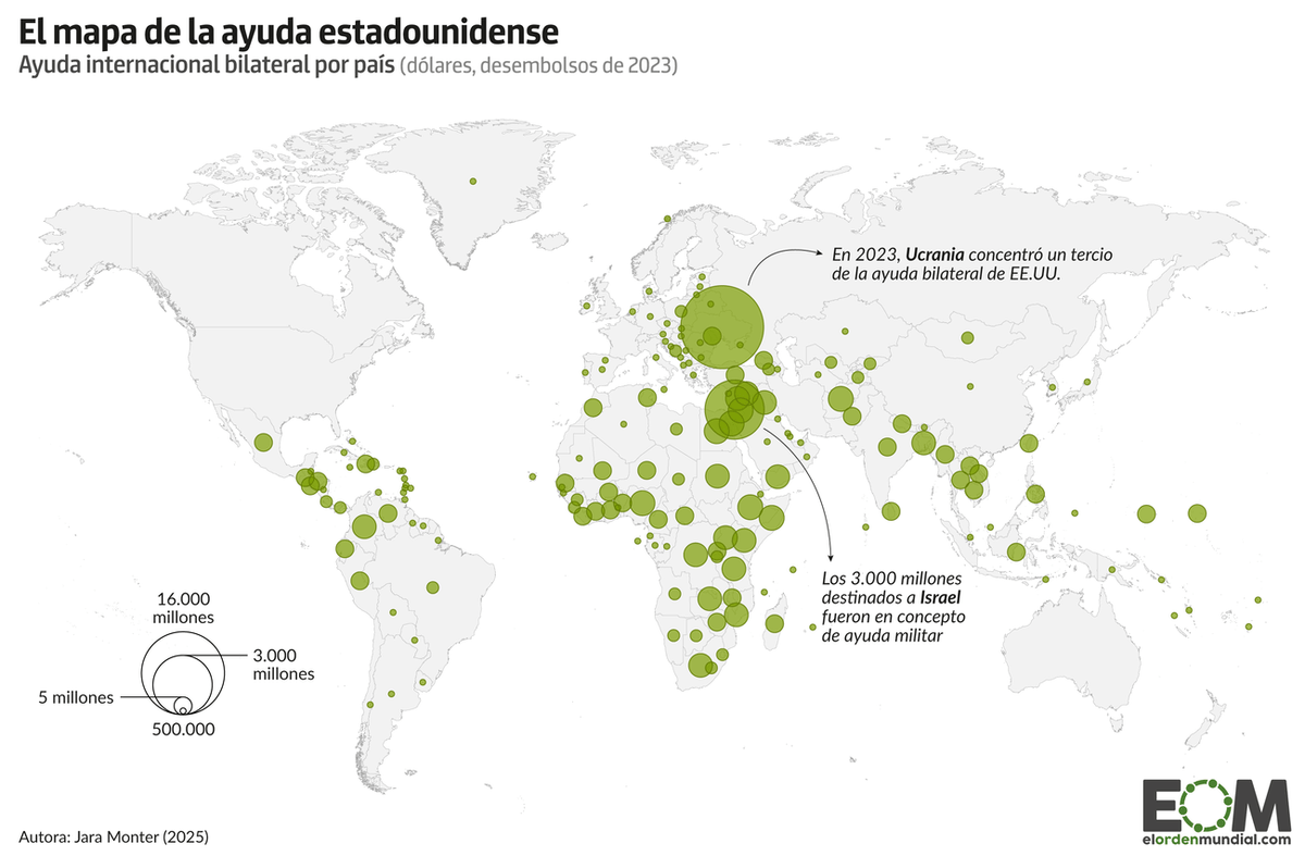 📊La inversión en ayuda internacional de Estados Unidos alcanzó los $75.000 millones de dólares en 2023.

Representando el 1,4% de su presupuesto federal.

¿Cuáles fueron los principales beneficiarios de estos fondos?

👉 Ucrania: $16.000M
👉 Israel: +$3.000M (ayuda militar)
👉