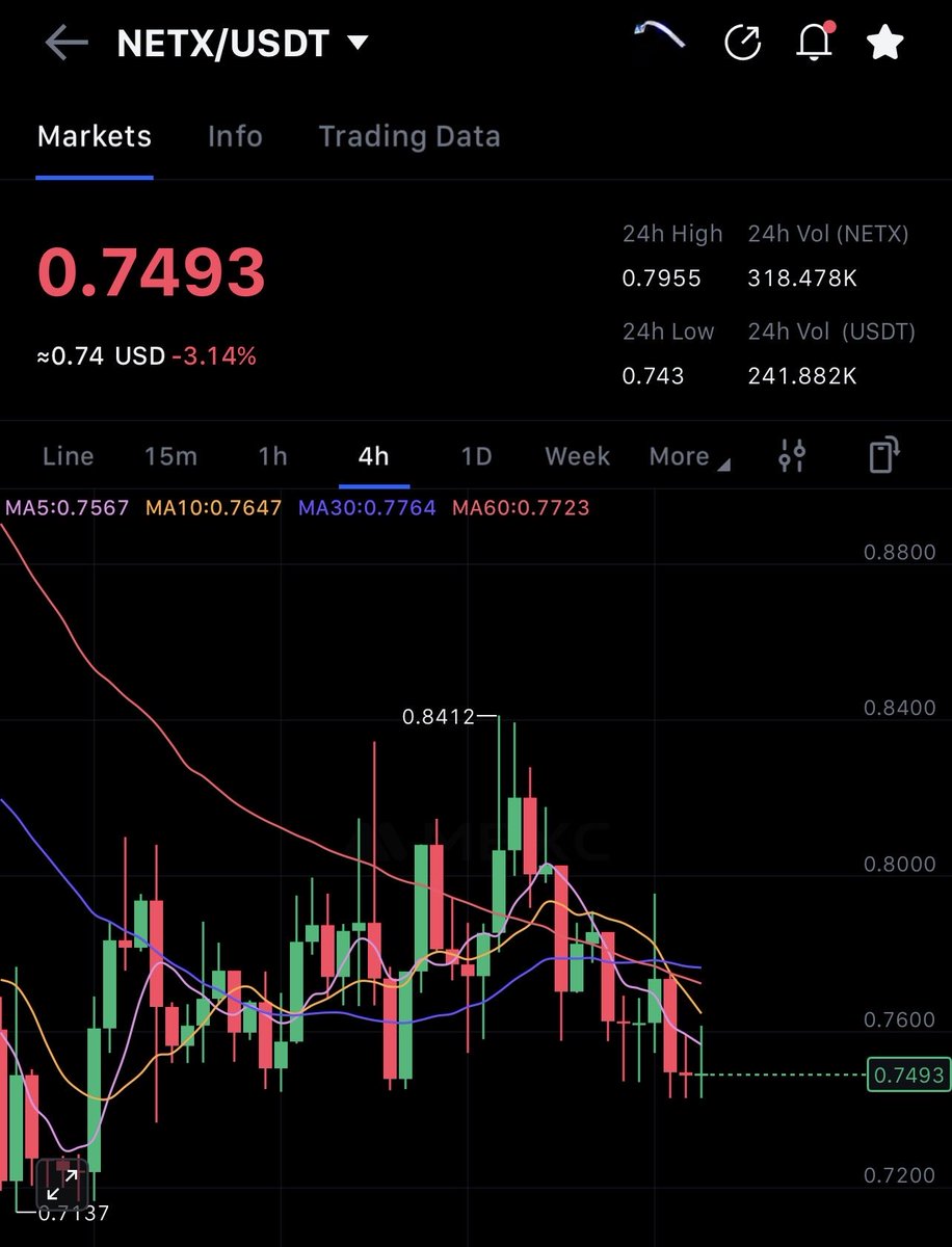 lockedtrevin's tweet image. Day 70 of posting $NETX until it hits $100

Current price: $0.74
Market cap: ~$12m

Have a great weekend fam! 

@netx_world #netx #crypto #altseason #rwa #ai