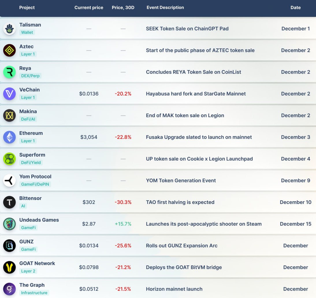 ImCryptOpus's tweet image. 🗓 #Major Upcoming Events in December: #SEEK #AZTEC #REYA #MAK #ETH #UP #YOM #TAO #GUNZ #GOATED #GRT

#crypto