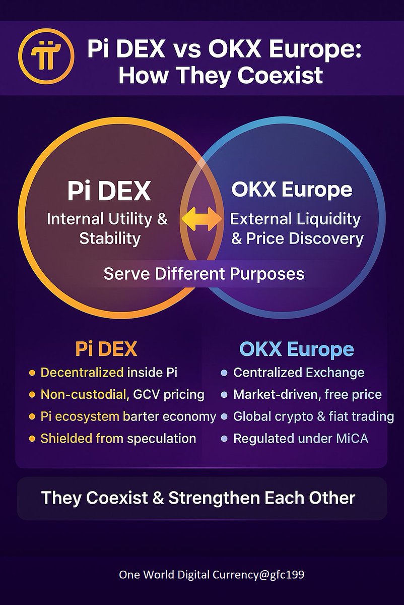 gfc199's tweet image. Pi DEX vs OKX Listing - How They Coexist and Strengthen Pi’s Future

As Pi approaches its next phase of maturity, many Pioneers wonder whether a future listing on a major exchange such as OKX would conflict with the creation of the Pi DEX inside the Pi Wallet. 

The truth is…