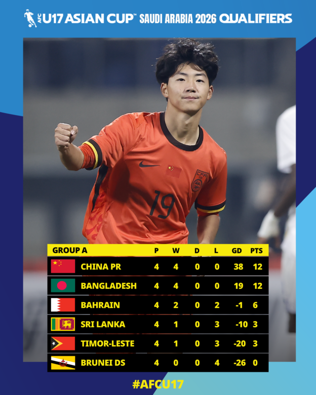 afcasiancup's tweet image. One more step towards the Finals! 

Sides continue to show their determination at #AFCU17 Qualifiers!