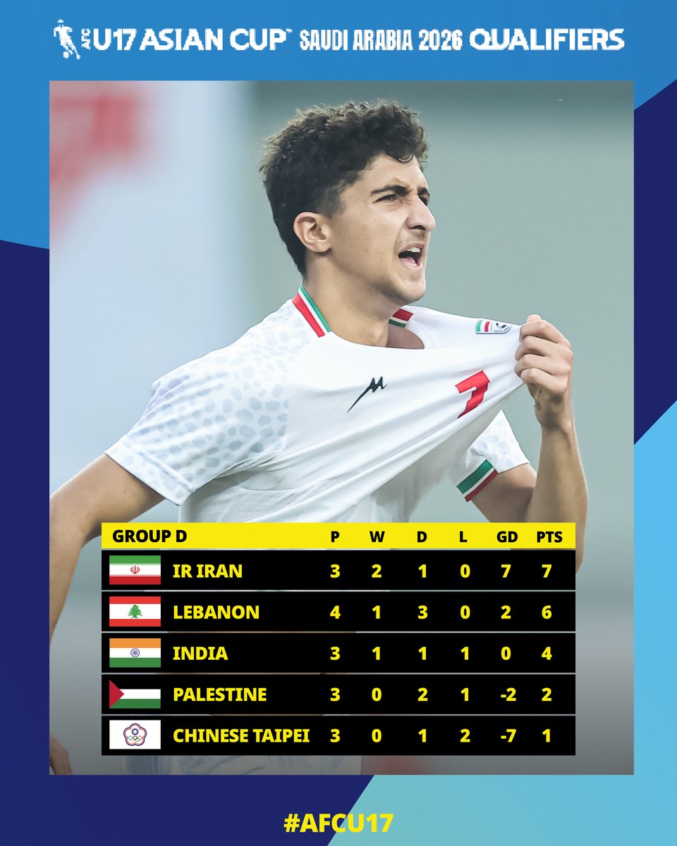 afcasiancup's tweet image. One more step towards the Finals! 

Sides continue to show their determination at #AFCU17 Qualifiers!