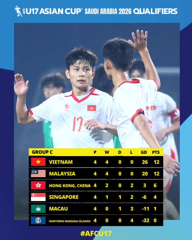 afcasiancup's tweet image. One more step towards the Finals! 

Sides continue to show their determination at #AFCU17 Qualifiers!