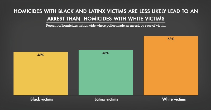MarioNawfal's tweet photo. 🚨OPINION: WHEN TRUTH OFFENDS, THE MEDIA GOES SILENT

When Elon replied “Yes” to a post citing stats on interracial homicides, specifically the 14,689 Black-on-White vs. 6,148 White-on-Black attacks, he didn’t offer a dissertation. 

He didn’t need to. 

That one-word response set off a firestorm because it hit a nerve the media desperately wants to avoid: they pick which crimes matter based on politics, not justice.

Let’s be clear. Elon wasn’t saying one race is better, he’s saying the media treats one narrative like a national emergency, and the other like it doesn’t exist.

We see it constantly.

A crime fits the “oppression” script? It's front-page news.

A brutal attack breaks the mold? Suddenly, it’s complex, isolated, or simply buried.

This double standard has consequences.

Victims are erased. Offenders are excused. And worst of all, real solutions get shut down before they can be discussed, because acknowledging inconvenient patterns might offend someone.

We need the courage to say:

•⁠  ⁠Some communities are suffering higher rates of violence.
•⁠  ⁠Some offenders are repeat criminals let loose by soft-on-crime policies.
•⁠  ⁠And yes, some communities need to step up and take accountability too.

That’s not racism. That’s how grown-ups solve problems.

Domestic abuse, gang killings, carjackings, and random street assaults don’t care about your politics. They care that you’re unarmed, unaware, and unsupported by a media establishment more interested in race-baiting than reporting.

This isn’t just about stats. It’s about truth, and the cost of silencing it.

If we can’t talk honestly about who’s committing violence and why, without fear of cancellation, we’re not just failing. We’re guaranteeing more crime, more victims, and more broken communities.

We don’t need more outrage.

We need courage to call it out, to confront it, and to fix it.

Because the truth is? Selective silence isn’t justice, it’s complicity.

Source: @elonmusk, @TheRabbitHole