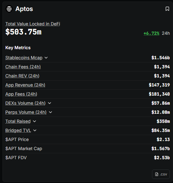 SheDevoraVargas's tweet image. gm, took @OpenledgerHQ for a spin

Mainnet live, Proof of Attribution logs every dataset and model call on-chain
#OpenThanks is running  I ran a tiny verifier and earned some $OPEN from verified runs
if you care about verifiable AI pipelines, try it

Like RT