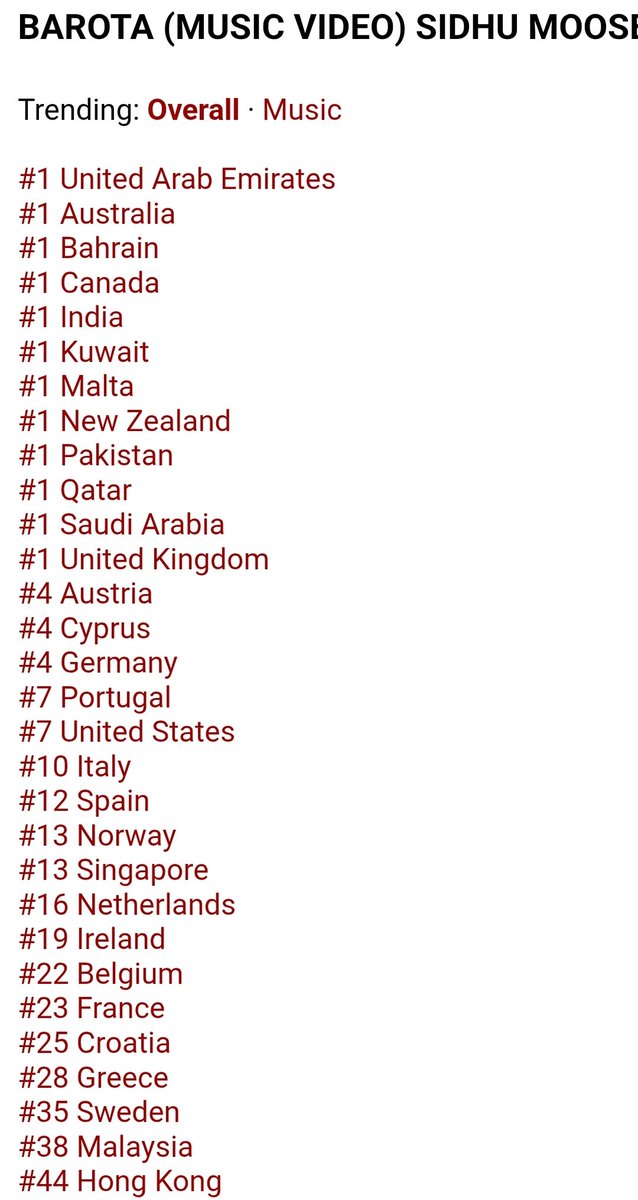 "BAROTA" crossed 10Million views in 16hrs. Trending in 32+ countries (#1 in 12 countries) currently is the #2 most viewed video worldwide in 24hrs. #SidhuMooseWala