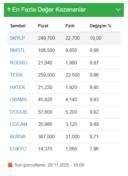 tayfunaslan2525's tweet photo. En Fazla Değer Kazananlar (28/11/2025)

#SKYLP #BMSTL #RODRG #TERA #HATEK #OBMS #DOGUB #CGCAM #BURVA #EUKYO #BIST1OO https://t.co/aAvbdOpStP
