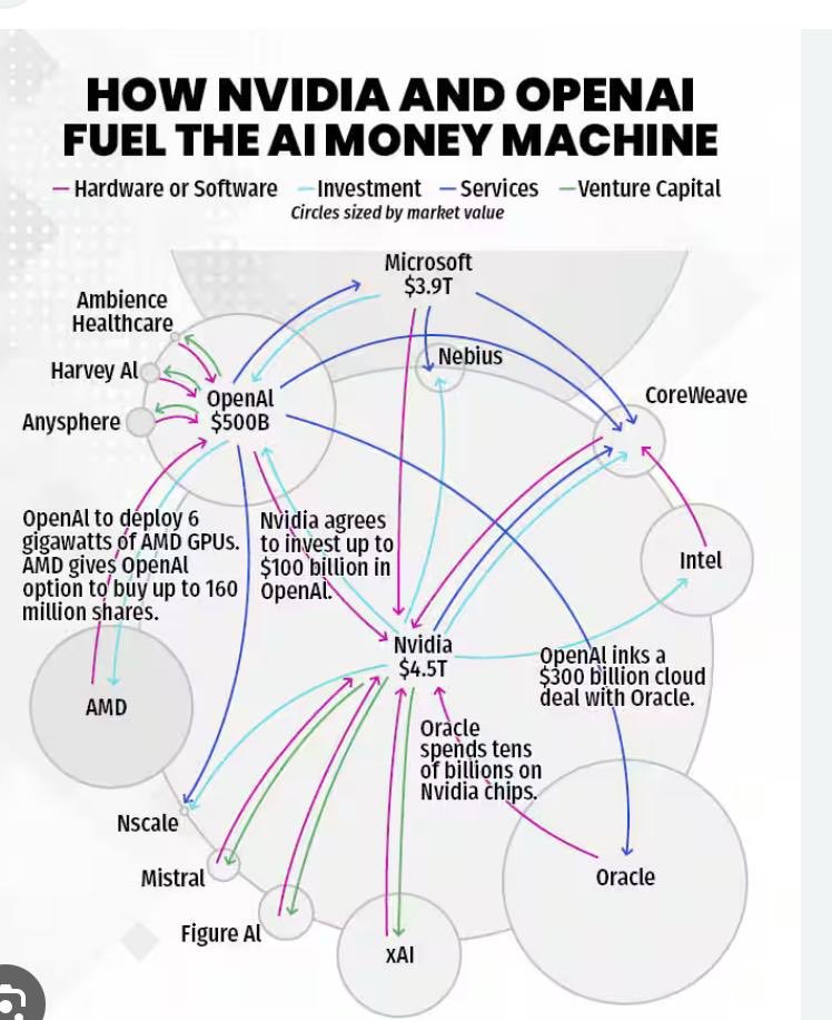 sujsinha's tweet image. AI’s new money machine is wild 🤯

Nvidia prints the chips.
OpenAI prints the demand.
Everyone else prints the cheques. 😄
Cloud giants, chip makers, startups—everyone is now orbiting the GPU economy.
If the 2010s were “mobile-first,” the 2020s are “GPU-first.”
#AI #generativeai