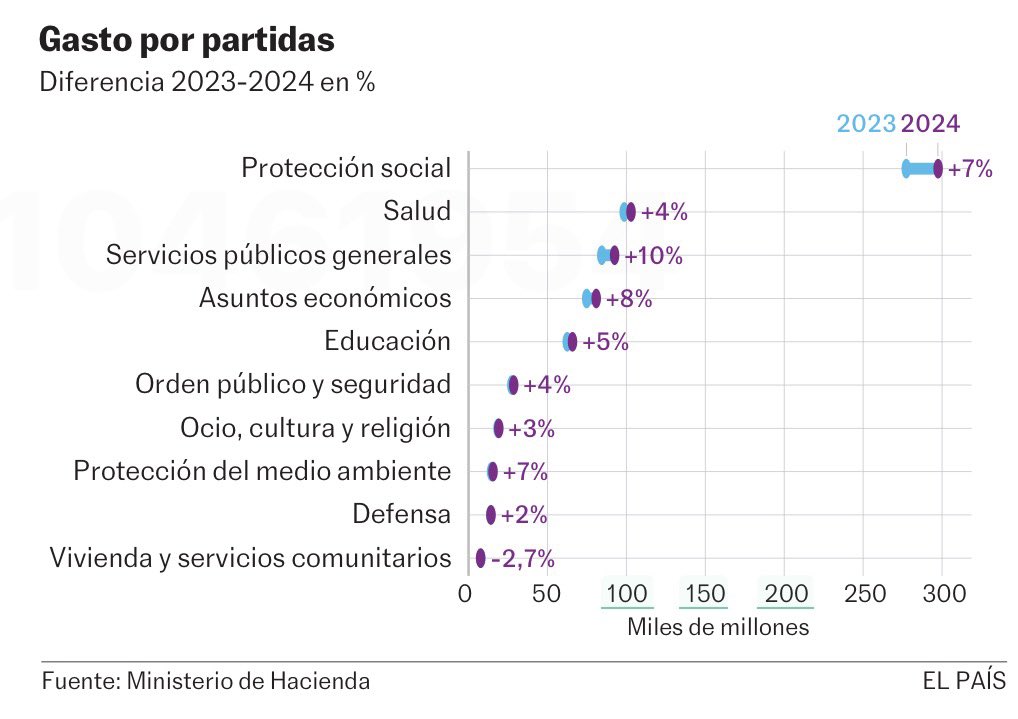 rdomenechv's tweet image. El gasto público rompió la barrera de los 700.000 millones en 2024, un nuevo récord, por @laude84 

Todas las partidas crecieron, salvo la de vivienda. La protección social, que incluye las pensiones, es la que más pesa sobre el total

elpais.com/economia/2025-… vía @el_pais