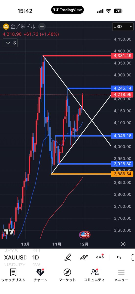 ゴールド来週はやりやすくなりそう🤔