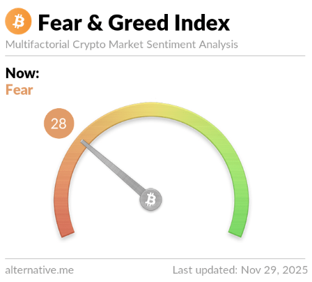 🚨Bureau : "Il Crypto Fear & Greed Index risale a 28: da 18 giorni di estrema paura a una leggera ripresa"