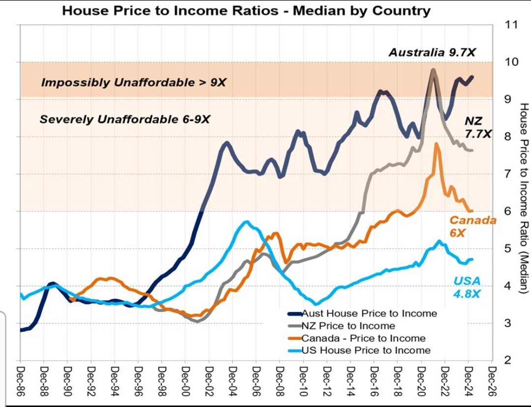 Important points...
Where is the poverty line today with Housing "Impossibly unafordable" in Australia + 20% + expensive in US + other countries

After 15 years of overly low rates +/or money printing?