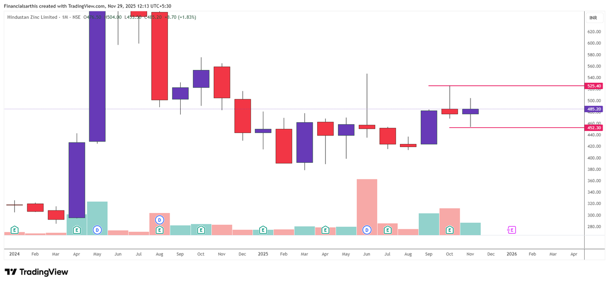 financialsarthi's tweet photo. 🚨 DOUBLE DOJI ALERT – Monthly Chart Edition!

Revisit our strategy: https://t.co/uV4gwEfr2D
➡️ All content shared is for educational purposes only. Do your own research or consult your financial advisor before acting on it.
#HINDZINC
#eichermotors 
#JINDALSTEEL
#Maruti https://t.co/fPTkJLAV2N