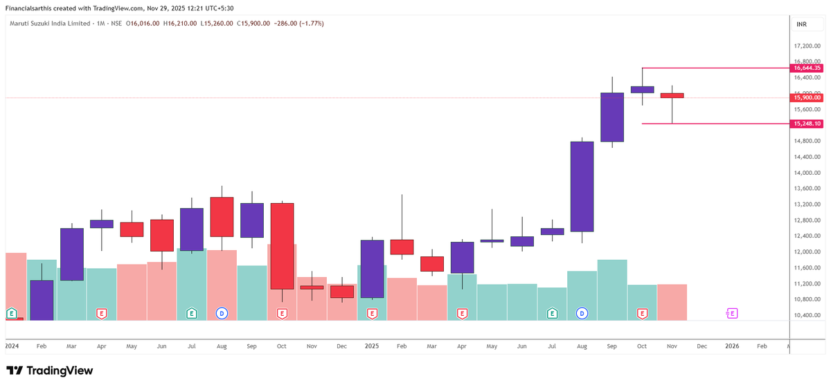 financialsarthi's tweet photo. 🚨 DOUBLE DOJI ALERT – Monthly Chart Edition!

Revisit our strategy: https://t.co/uV4gwEfr2D
➡️ All content shared is for educational purposes only. Do your own research or consult your financial advisor before acting on it.
#HINDZINC
#eichermotors 
#JINDALSTEEL
#Maruti https://t.co/fPTkJLAV2N