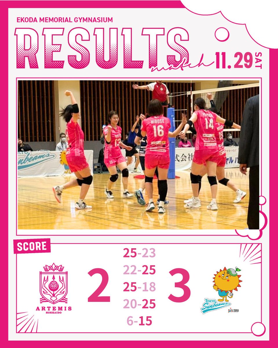🏐本日の試合結果🏐

11月29日(土)に行われた🆚東京サンビームズ戦（📍軽井沢風越公園総合体育館）は、セットカウント2-3で敗北となりました！

どのセットも長いラリーが続く激戦となりました‼️ 
明日の試合はしっかり調整して挑みます🔥

📅11月30日(日) 11時〜
🆚東京サンビームズ
🏟️